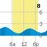 Parker Run tide chart for Wednesday, April 8, 2026