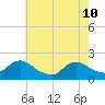 Parker Run tide chart for Sunday, May 10, 2026