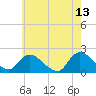Parker Run tide chart for Wednesday, May 13, 2026