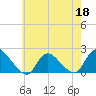Parker Run tide chart for Monday, May 18, 2026
