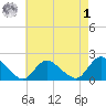 Parker Run tide chart for Friday, May 1, 2026