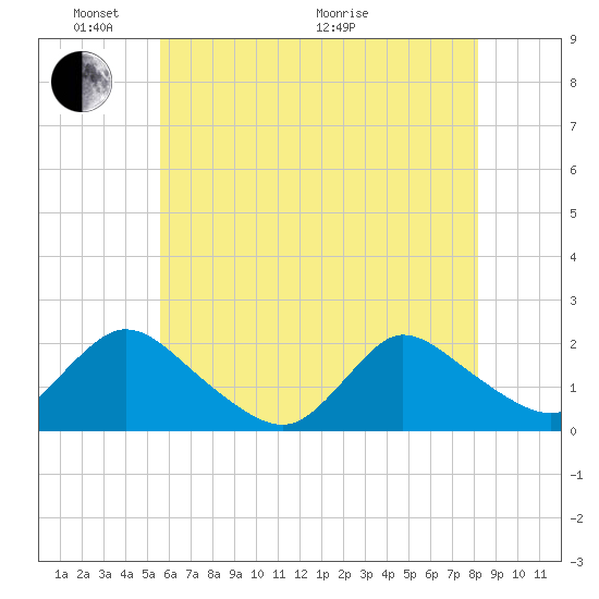 Parker Run tide chart for Saturday, May 23, 2026
