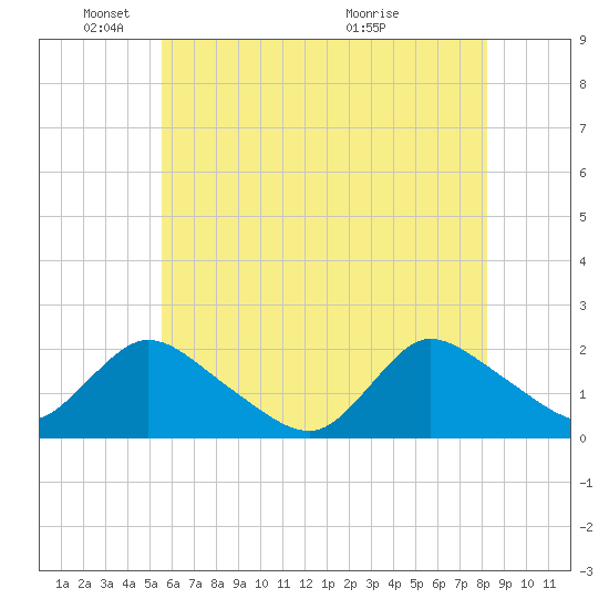 Parker Run tide chart for Sunday, May 24, 2026