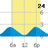Parker Run tide chart for Sunday, May 24, 2026