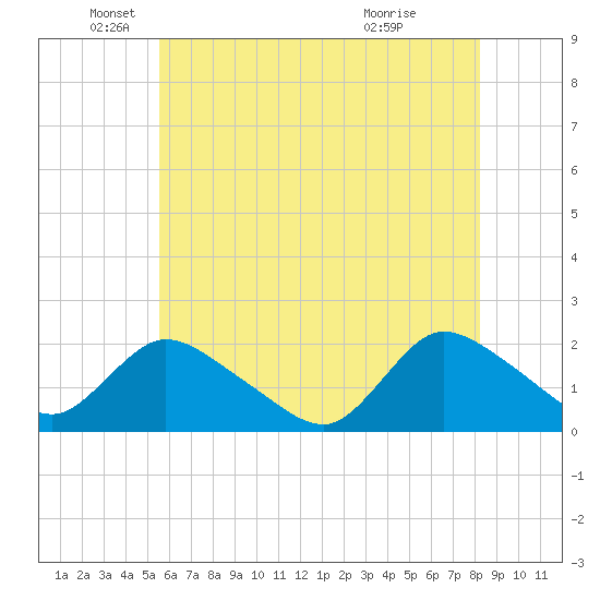 Parker Run tide chart for Monday, May 25, 2026