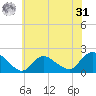 Parker Run tide chart for Sunday, May 31, 2026