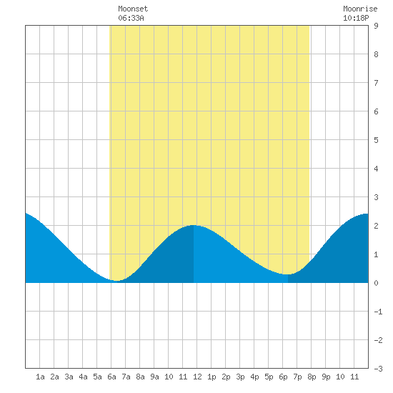 Parker Run tide chart for Sunday, May 3, 2026