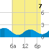 Parker Run tide chart for Thursday, May 7, 2026