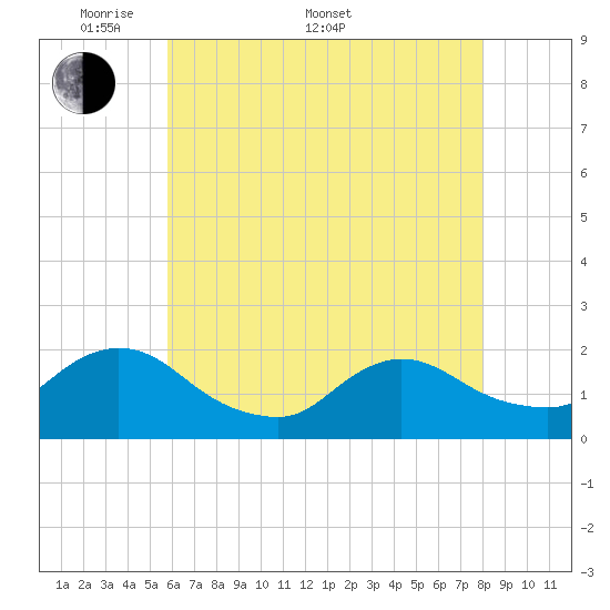 Parker Run tide chart for Saturday, May 9, 2026