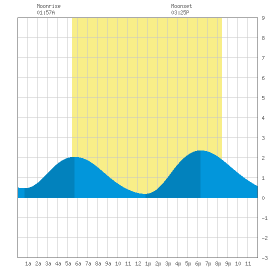 Parker Run tide chart for Wednesday, June 10, 2026