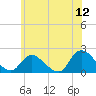 Parker Run tide chart for Friday, June 12, 2026