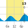 Parker Run tide chart for Saturday, June 13, 2026