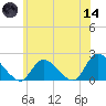 Parker Run tide chart for Sunday, June 14, 2026
