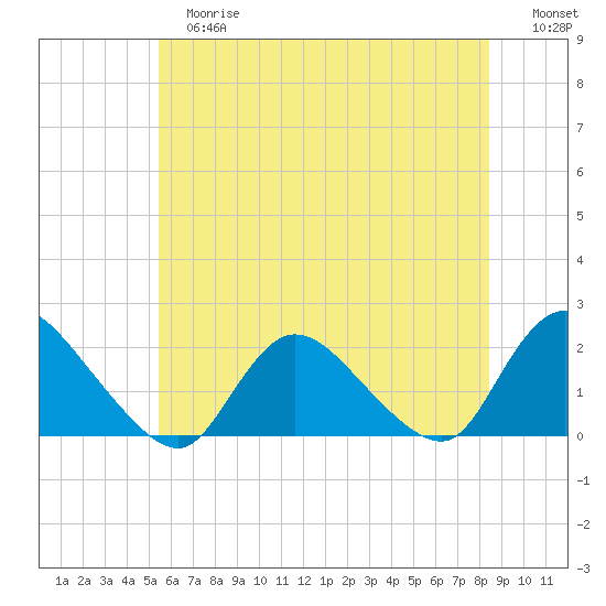 Parker Run tide chart for Tuesday, June 16, 2026