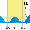 Parker Run tide chart for Tuesday, June 16, 2026