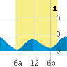 Parker Run tide chart for Monday, June 1, 2026