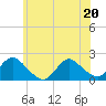 Parker Run tide chart for Saturday, June 20, 2026