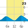 Parker Run tide chart for Tuesday, June 23, 2026