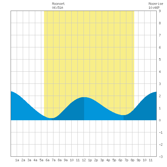 Parker Run tide chart for Tuesday, June 2, 2026