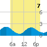 Parker Run tide chart for Sunday, June 7, 2026
