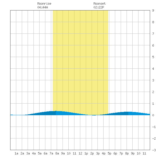 Beaverdam Creek Entrance tide chart for Sunday, January 10, 2021