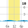 Beaverdam Creek Entrance tide chart for Sunday, January 10, 2021