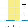 Beaverdam Creek Entrance tide chart for Monday, January 11, 2021