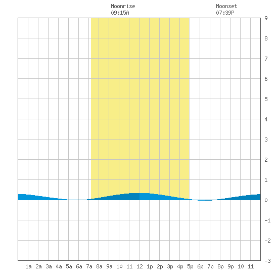Beaverdam Creek Entrance tide chart for Friday, January 15, 2021