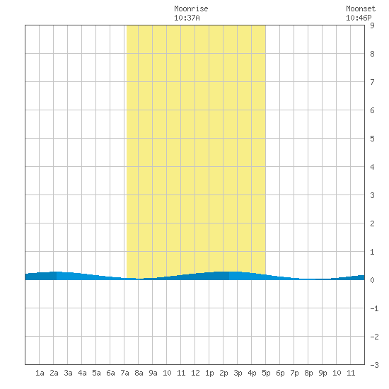Beaverdam Creek Entrance tide chart for Monday, January 18, 2021