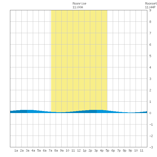 Beaverdam Creek Entrance tide chart for Tuesday, January 19, 2021