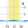 Beaverdam Creek Entrance tide chart for Friday, January 1, 2021