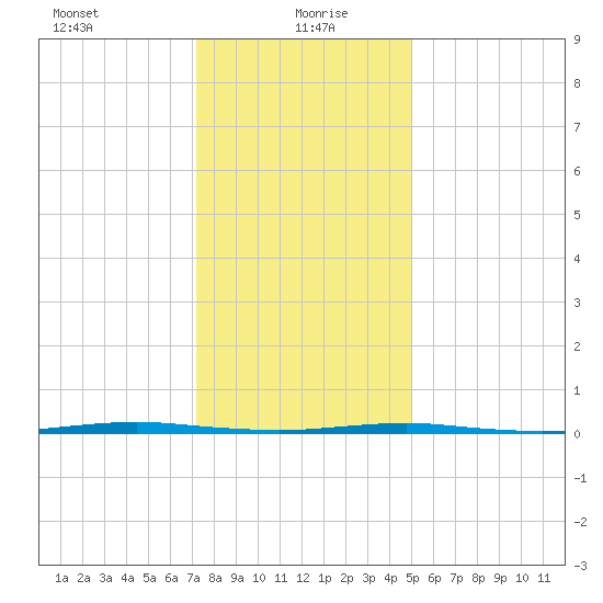 Beaverdam Creek Entrance tide chart for Thursday, January 21, 2021