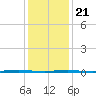 Beaverdam Creek Entrance tide chart for Thursday, January 21, 2021