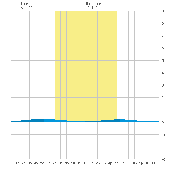 Beaverdam Creek Entrance tide chart for Friday, January 22, 2021
