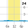 Beaverdam Creek Entrance tide chart for Sunday, January 24, 2021