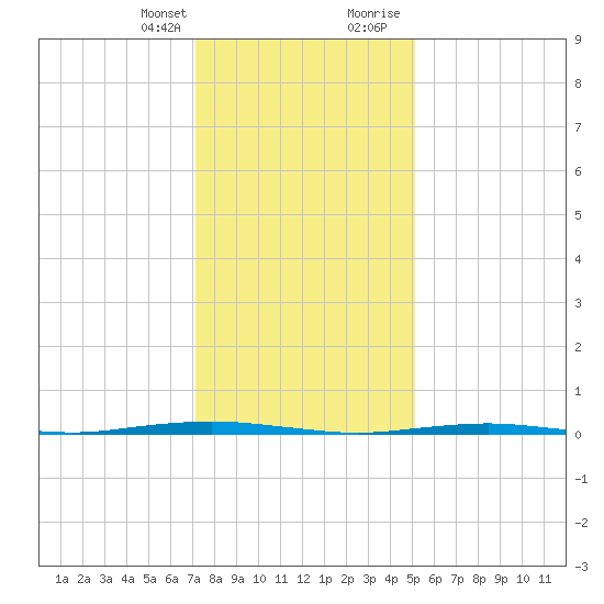 Beaverdam Creek Entrance tide chart for Monday, January 25, 2021