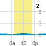 Beaverdam Creek Entrance tide chart for Saturday, January 2, 2021