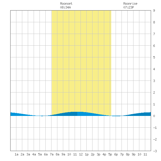 Beaverdam Creek Entrance tide chart for Saturday, January 30, 2021