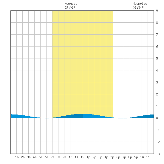 Beaverdam Creek Entrance tide chart for Sunday, January 31, 2021