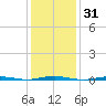 Beaverdam Creek Entrance tide chart for Sunday, January 31, 2021