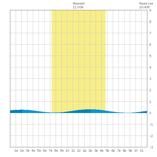 Beaverdam Creek Entrance tide chart for Monday, January 4, 2021