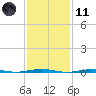 Beaverdam Creek Entrance tide chart for Thursday, February 11, 2021