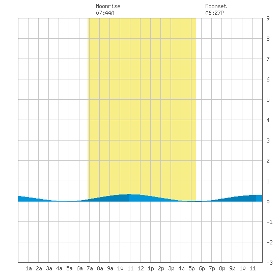 Beaverdam Creek Entrance tide chart for Friday, February 12, 2021