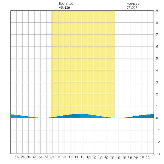 Beaverdam Creek Entrance tide chart for Saturday, February 13, 2021