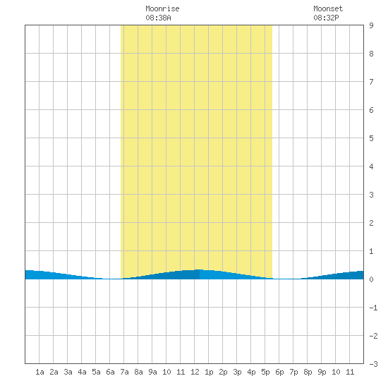 Beaverdam Creek Entrance tide chart for Sunday, February 14, 2021