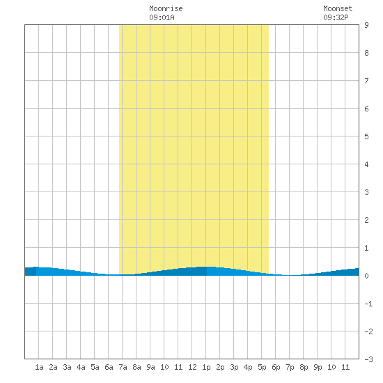 Beaverdam Creek Entrance tide chart for Monday, February 15, 2021