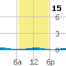 Beaverdam Creek Entrance tide chart for Monday, February 15, 2021