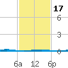 Beaverdam Creek Entrance tide chart for Wednesday, February 17, 2021