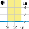Beaverdam Creek Entrance tide chart for Friday, February 19, 2021