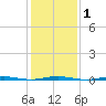 Beaverdam Creek Entrance tide chart for Monday, February 1, 2021